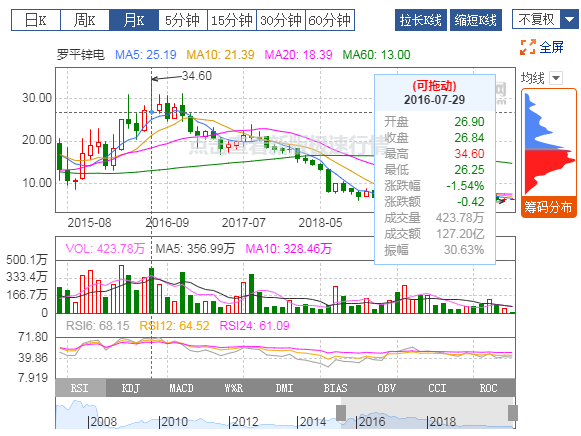 羅平鋅電：2019年扭虧為盈，有色冶煉業(yè)務(wù)貢獻(xiàn)利潤(rùn)